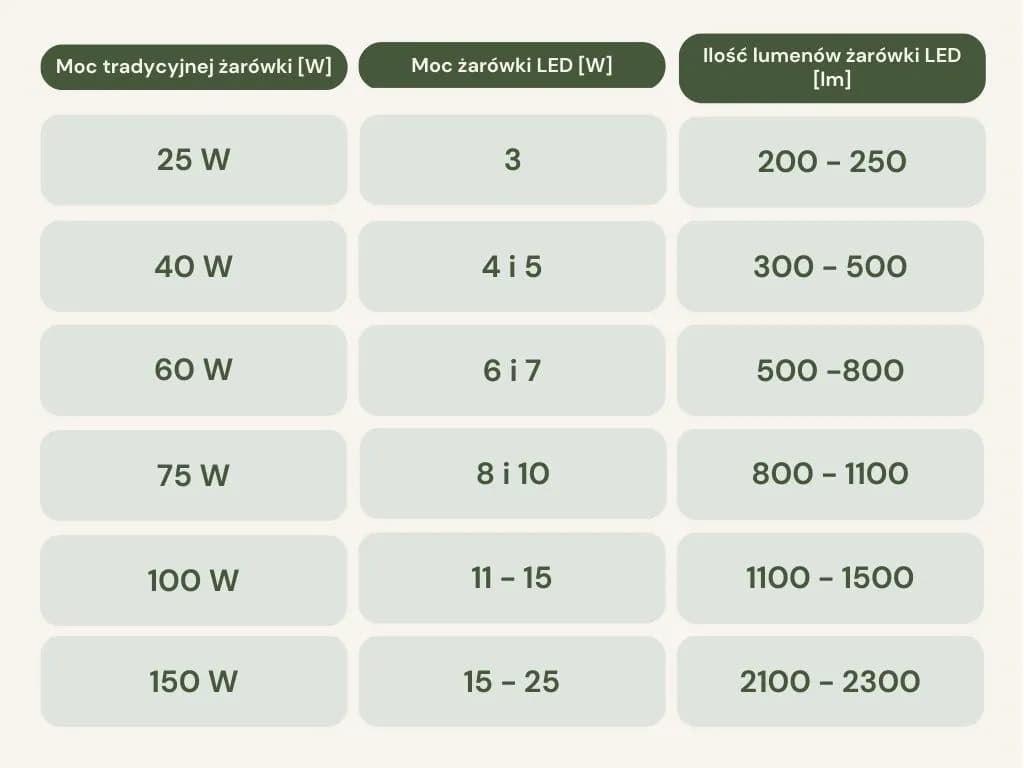 Ile lumenów do sypialni – jak uniknąć złego oświetlenia?